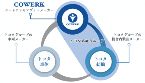 COWERK’S NETWORK